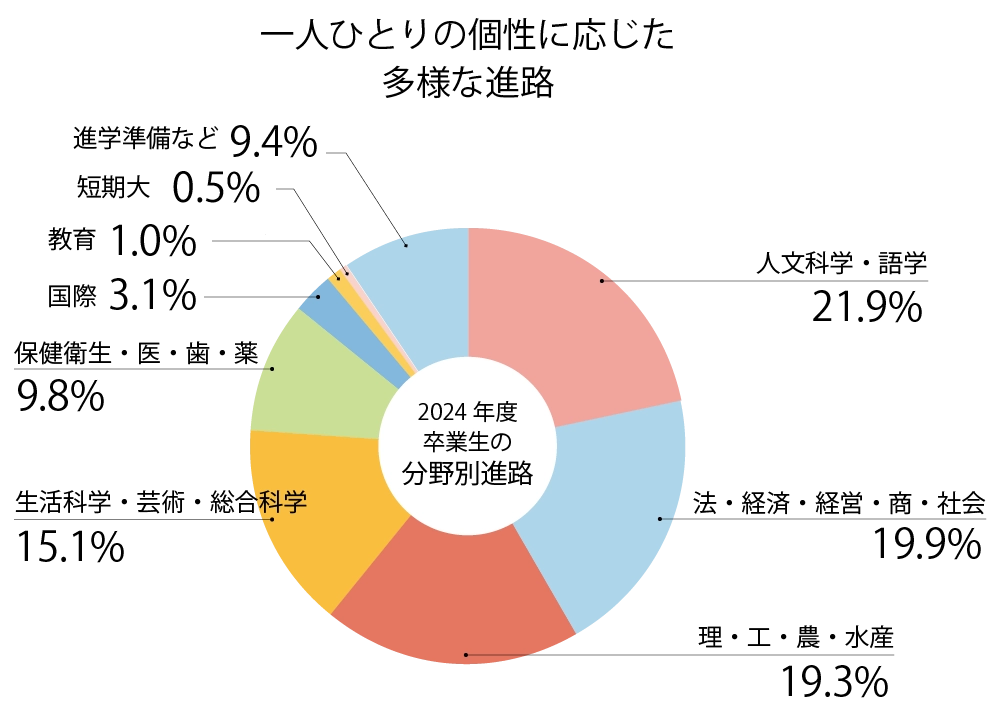 分野別進路（2024年度6年生）